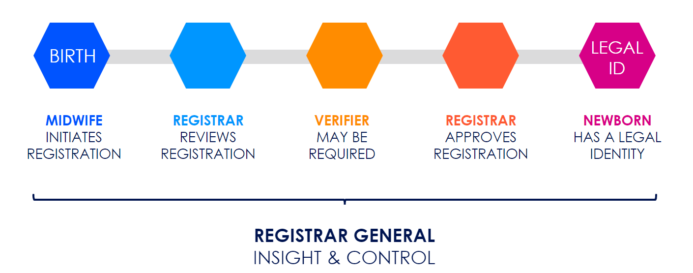 Register General insight & Control HERA