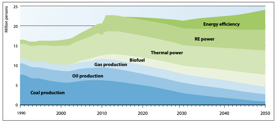 Towards a green economy report by UNEP, 2023