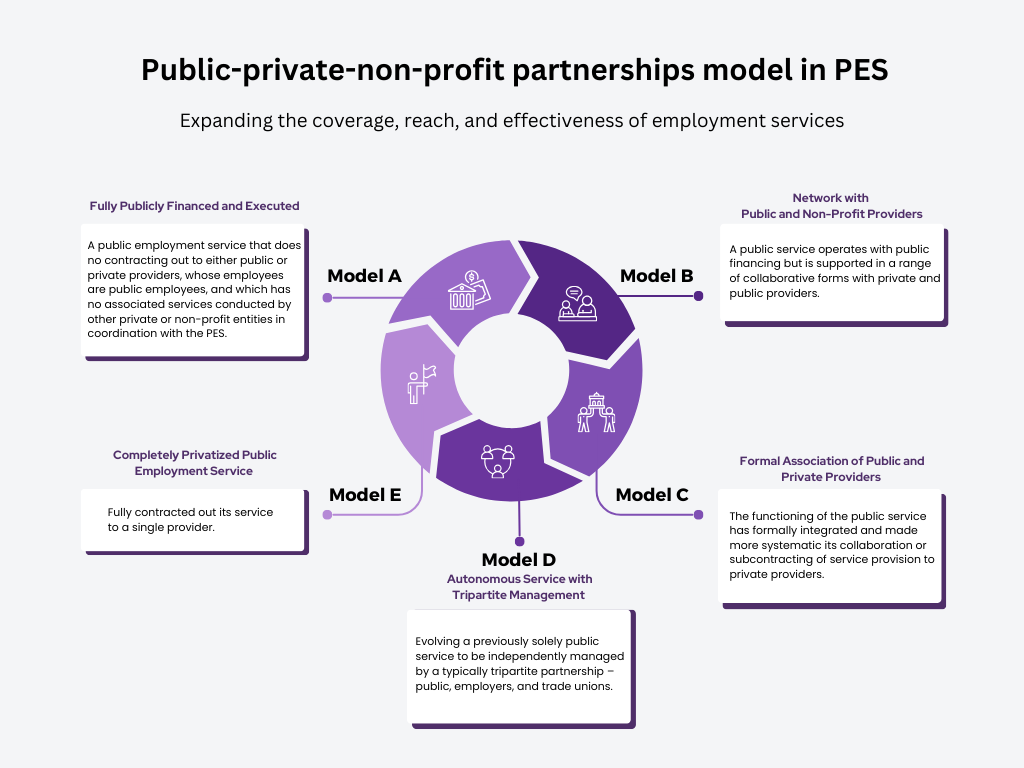 Public-private-non-profit partnerships model in PES