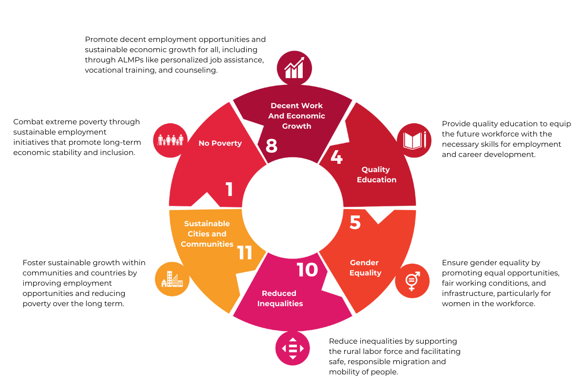 SDG targets supported by Active Labour Market Policies (ALMPs)
